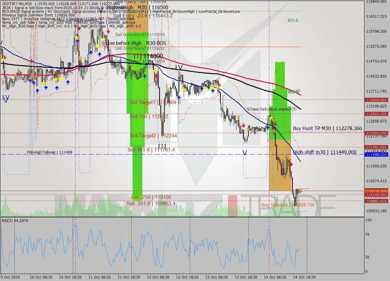 USDTIRT-Nbi M30 Analysis USDTIRT-Nbi M30 Signal