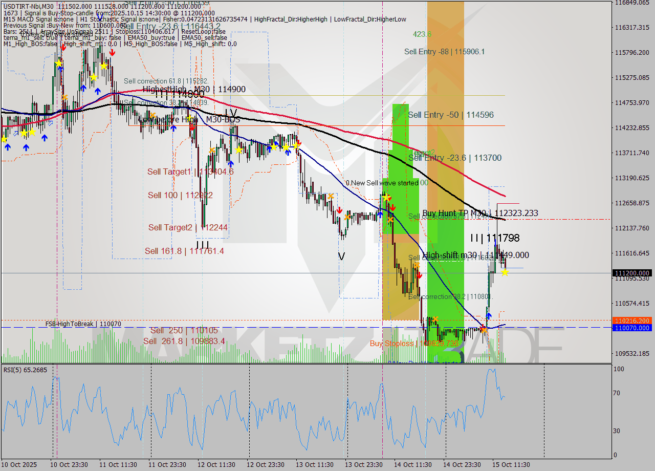 USDTIRT-Nbi M30 Analysis USDTIRT-Nbi M30 Signal