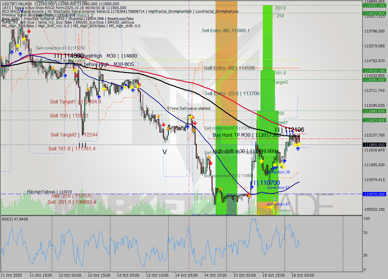 USDTIRT-Nbi M30 Analysis USDTIRT-Nbi M30 Signal