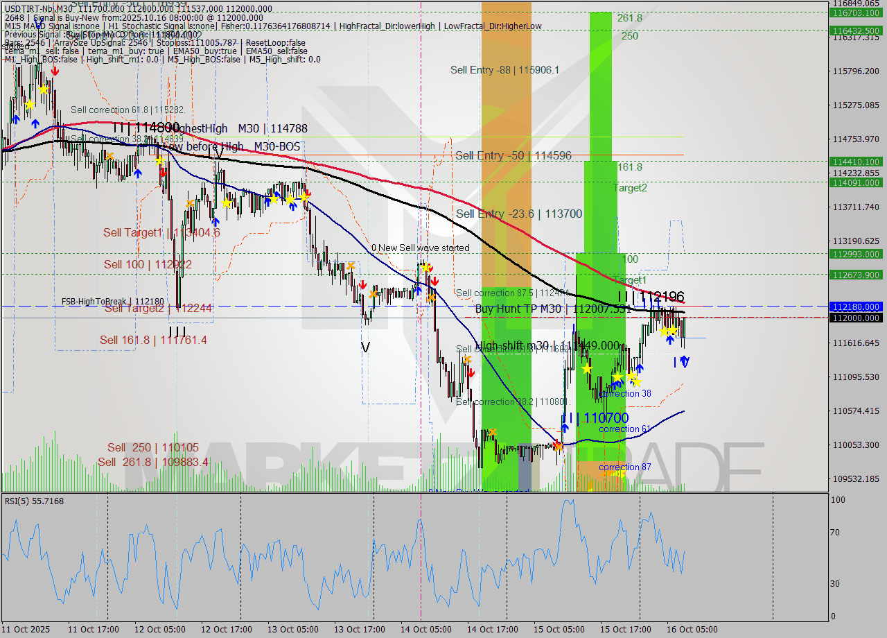 USDTIRT-Nbi M30 Analysis USDTIRT-Nbi M30 Signal