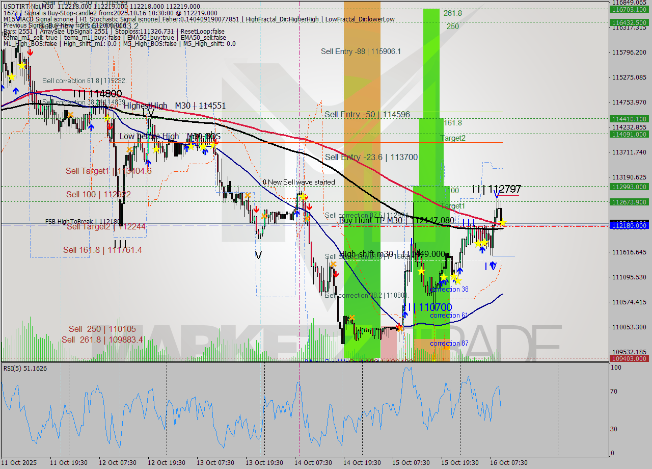 USDTIRT-Nbi M30 Analysis USDTIRT-Nbi M30 Signal