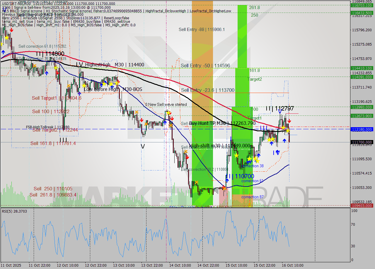 USDTIRT-Nbi M30 Analysis USDTIRT-Nbi M30 Signal
