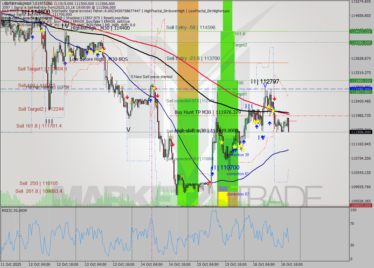 USDTIRT-Nbi M30 Signal