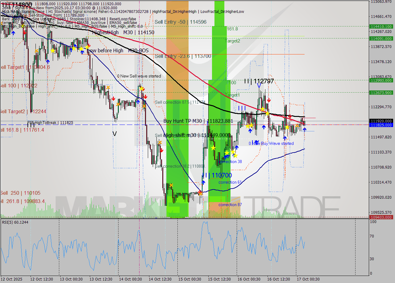 USDTIRT-Nbi M30 Analysis USDTIRT-Nbi M30 Signal