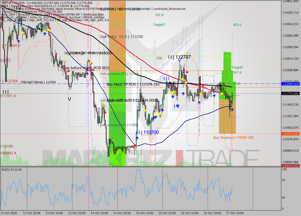 USDTIRT-Nbi M30 Signal
