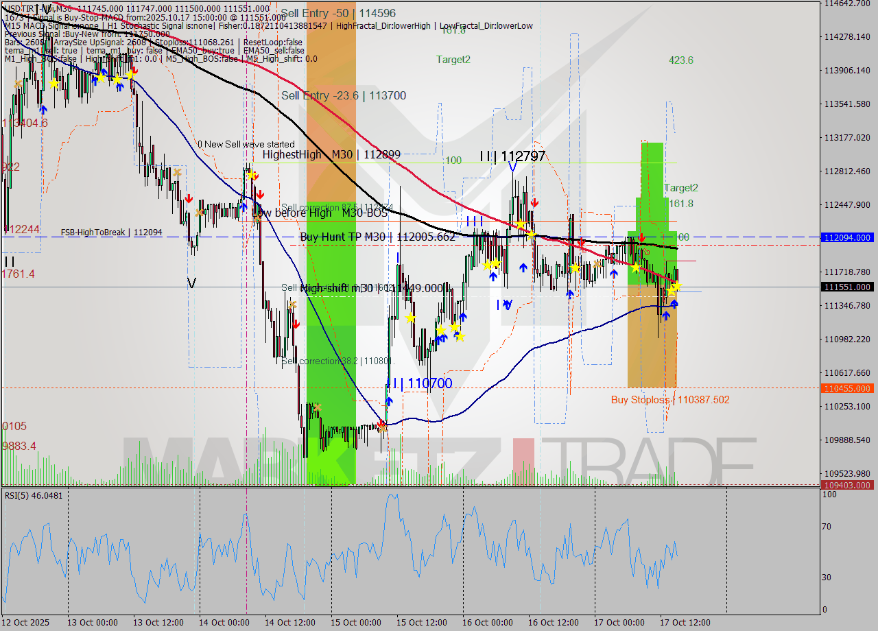 USDTIRT-Nbi M30 Signal