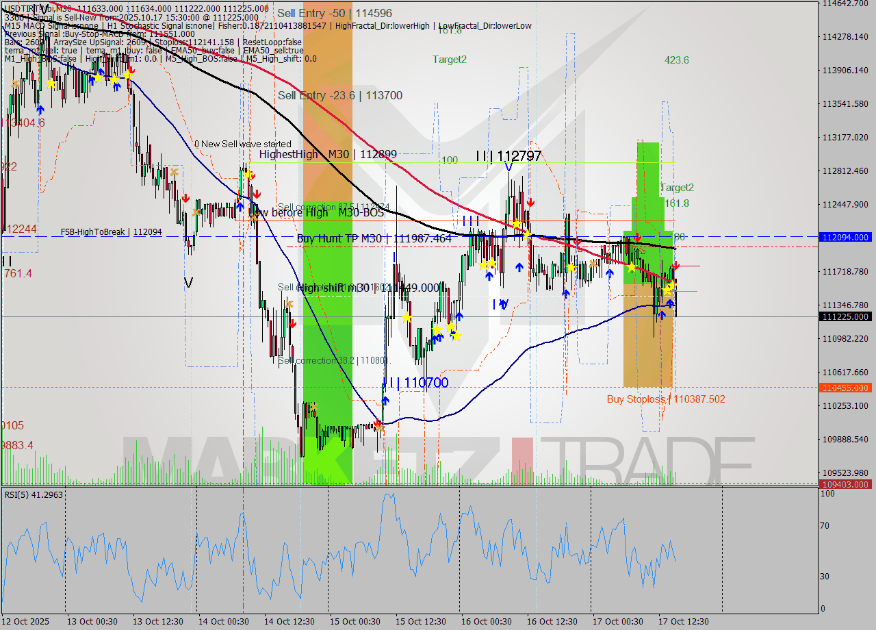 USDTIRT-Nbi M30 Analysis USDTIRT-Nbi M30 Signal