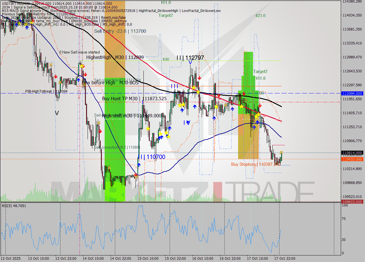 USDTIRT-Nbi M30 Signal