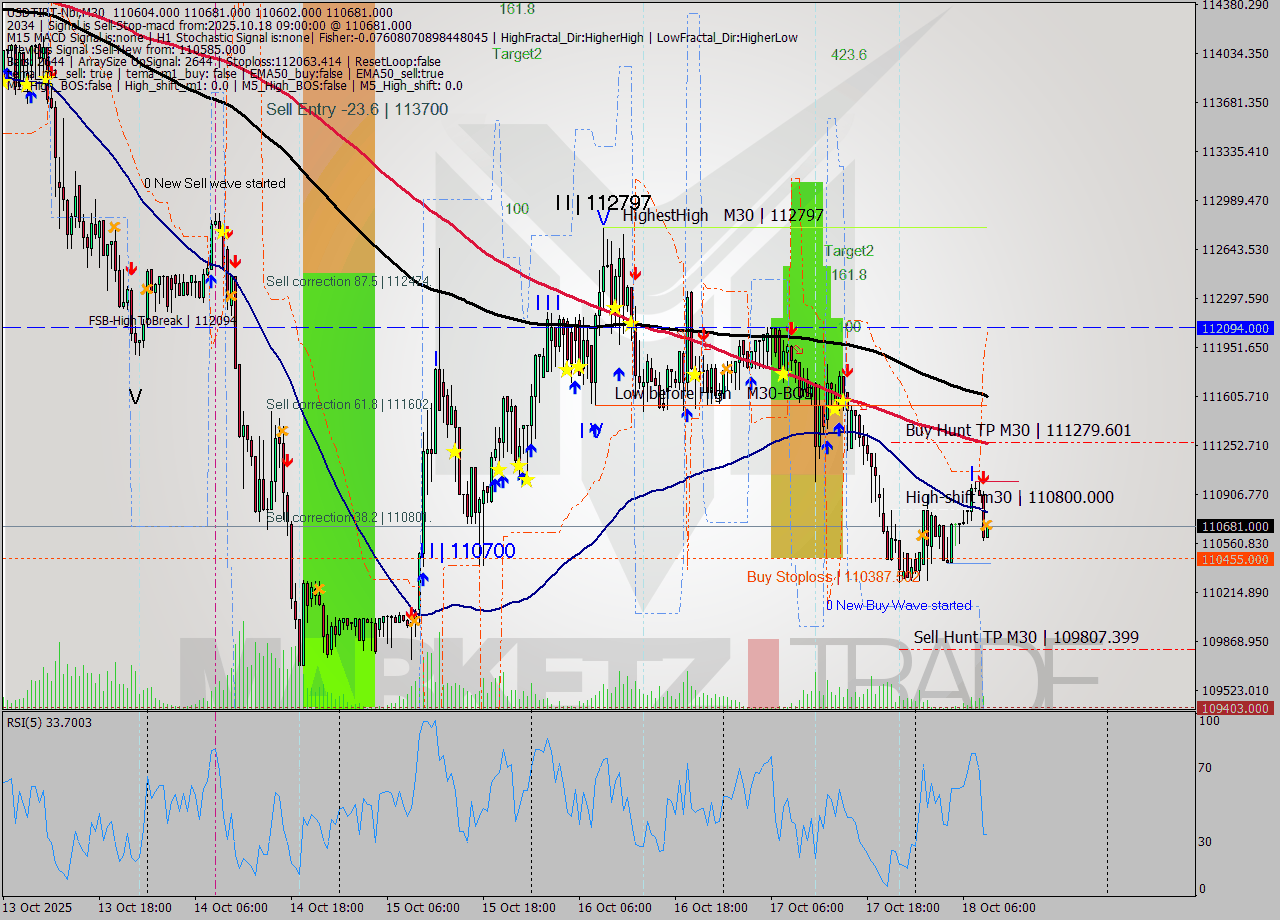 USDTIRT-Nbi M30 Signal