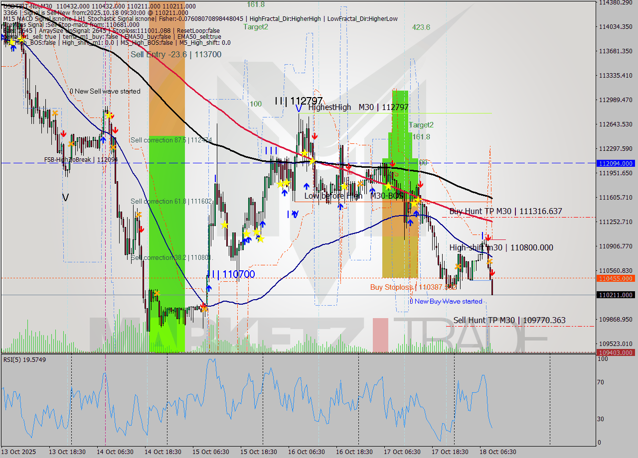 USDTIRT-Nbi M30 Signal