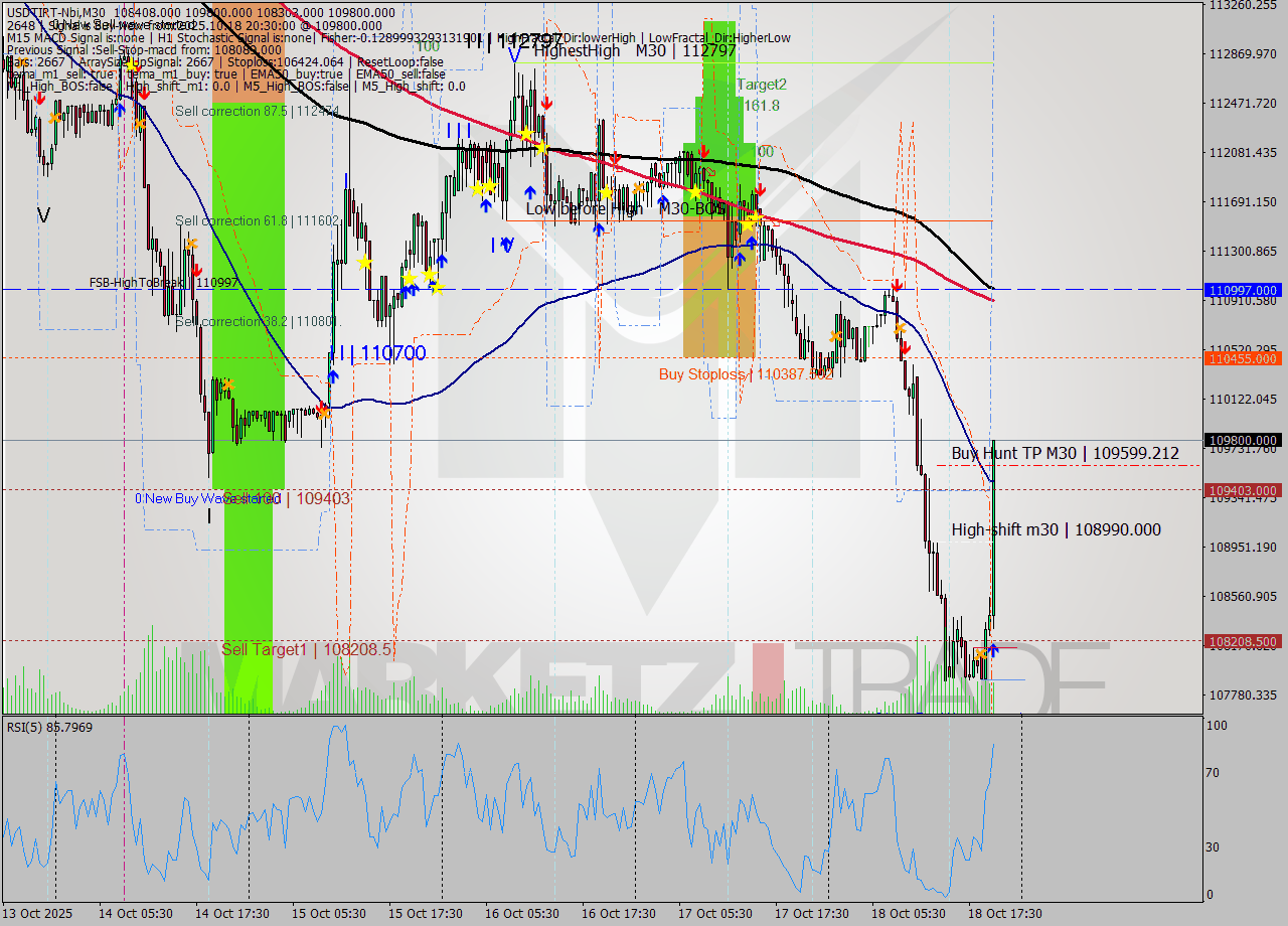 USDTIRT-Nbi M30 Signal
