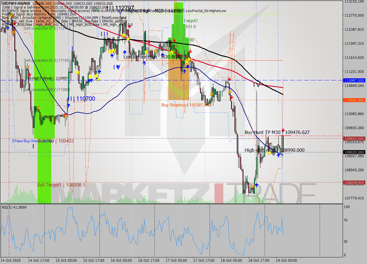 USDTIRT-Nbi M30 Signal