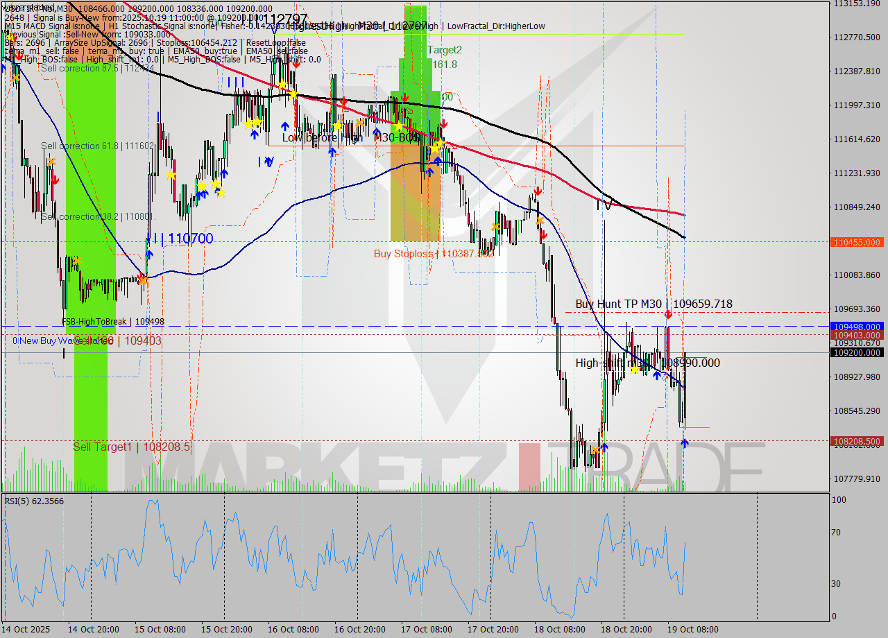 USDTIRT-Nbi M30 Signal