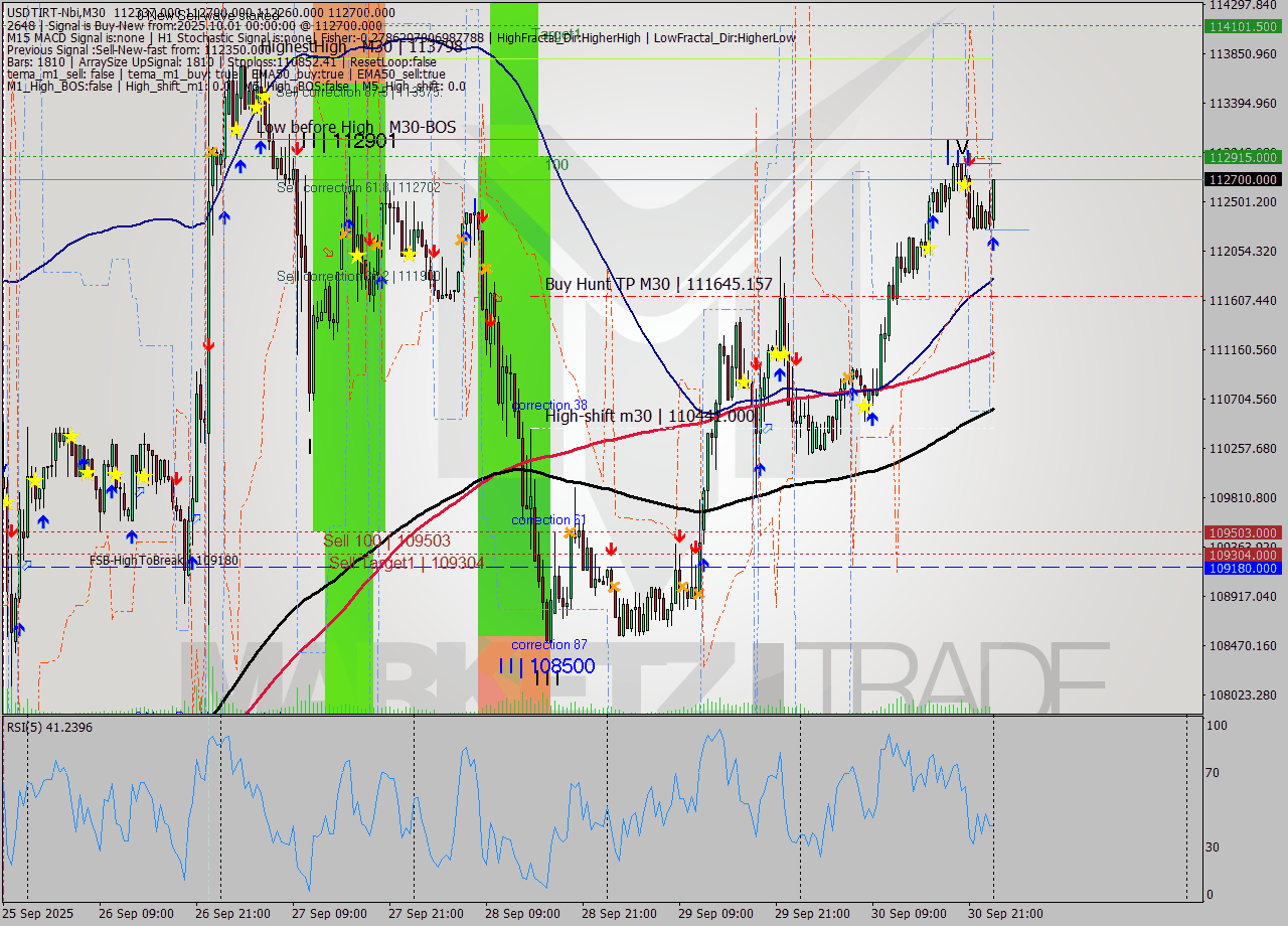 USDTIRT-Nbi M30 Signal