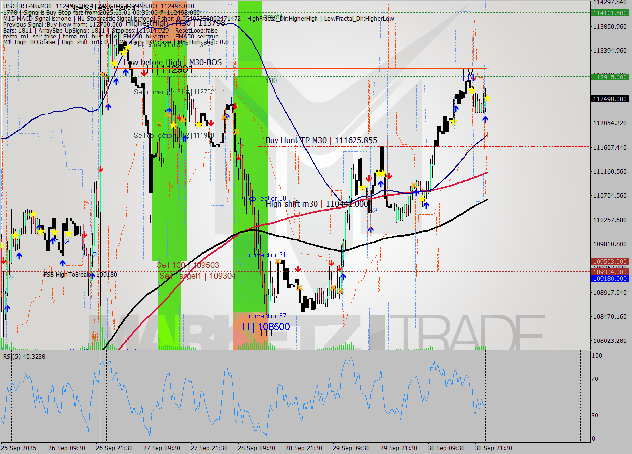 USDTIRT-Nbi M30 Signal