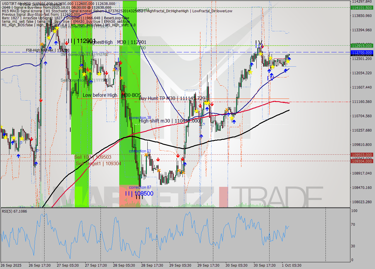 USDTIRT-Nbi M30 Analysis USDTIRT-Nbi M30 Signal