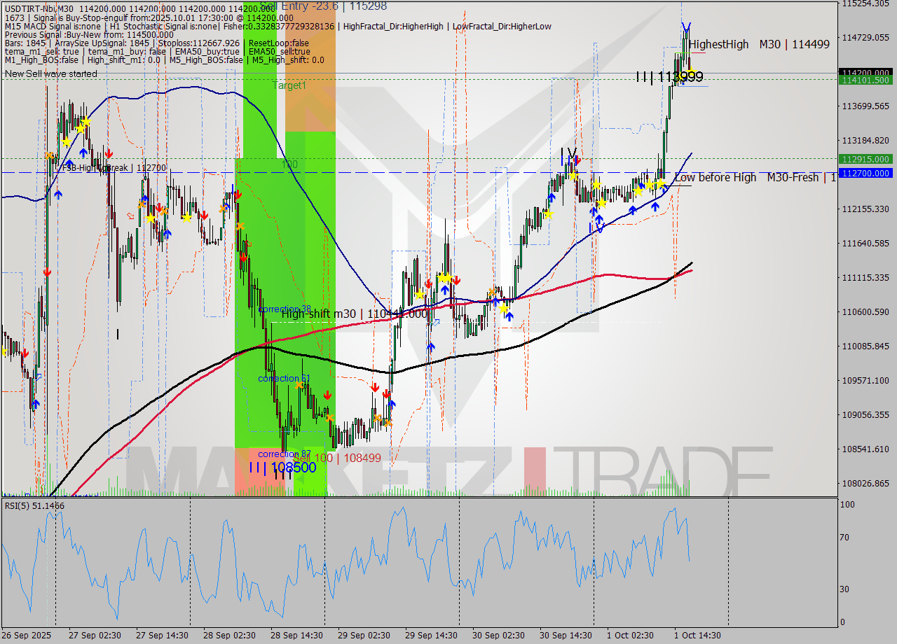 USDTIRT-Nbi M30 Signal