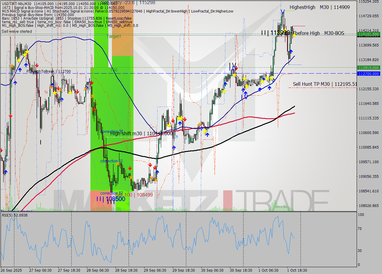 USDTIRT-Nbi M30 Signal