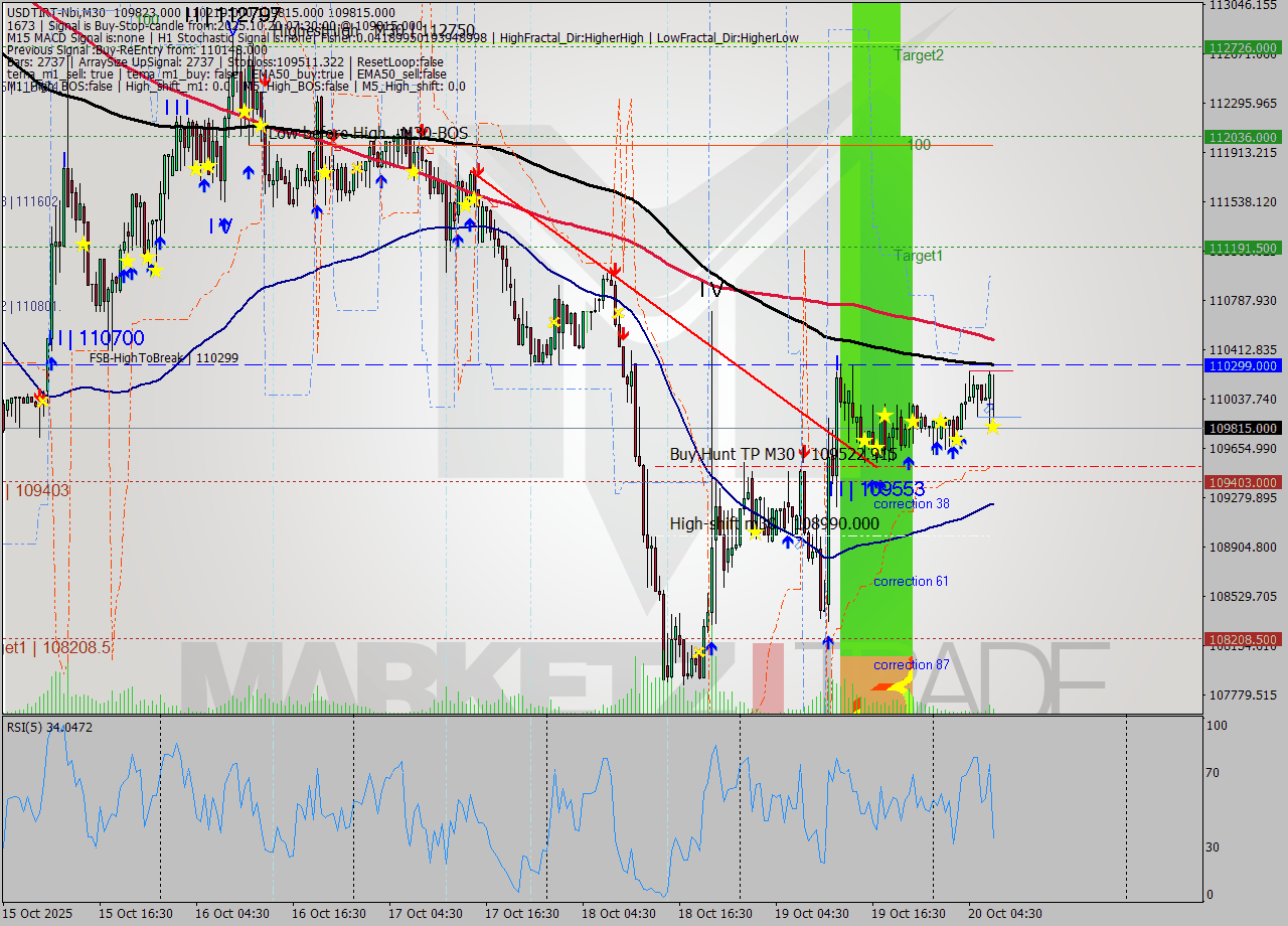 USDTIRT-Nbi M30 Signal
