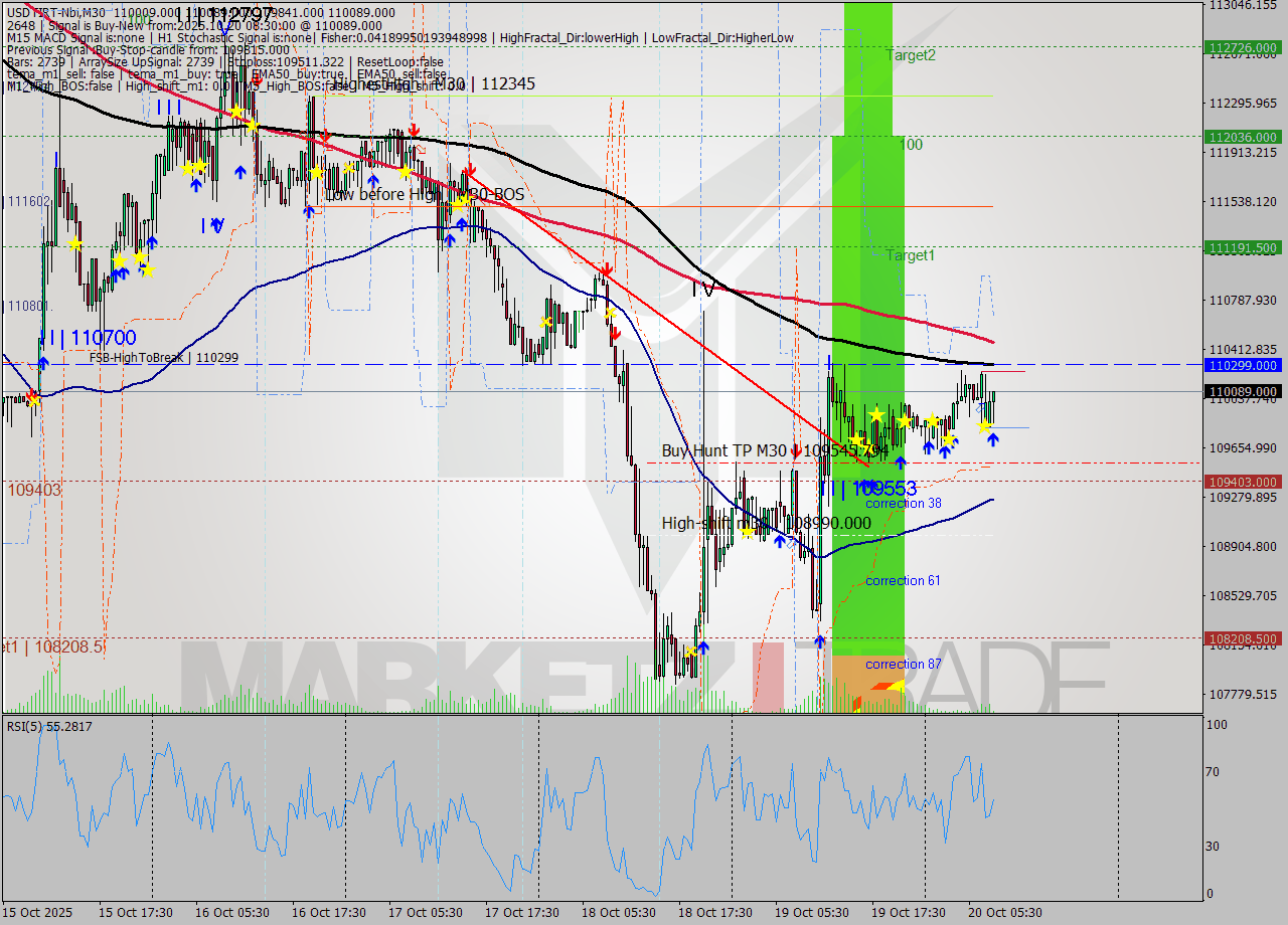 USDTIRT-Nbi M30 Signal