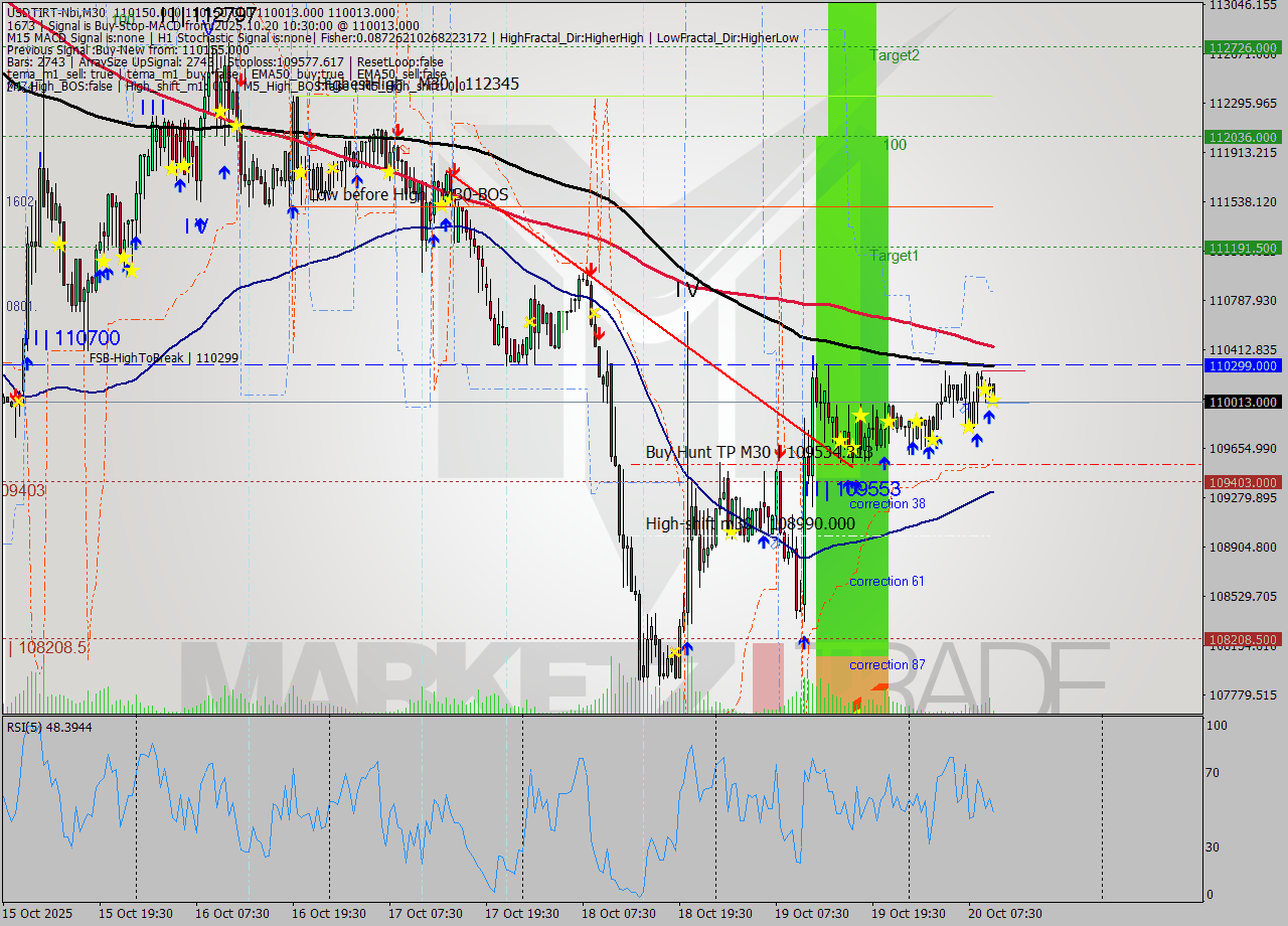 USDTIRT-Nbi M30 Analysis USDTIRT-Nbi M30 Signal