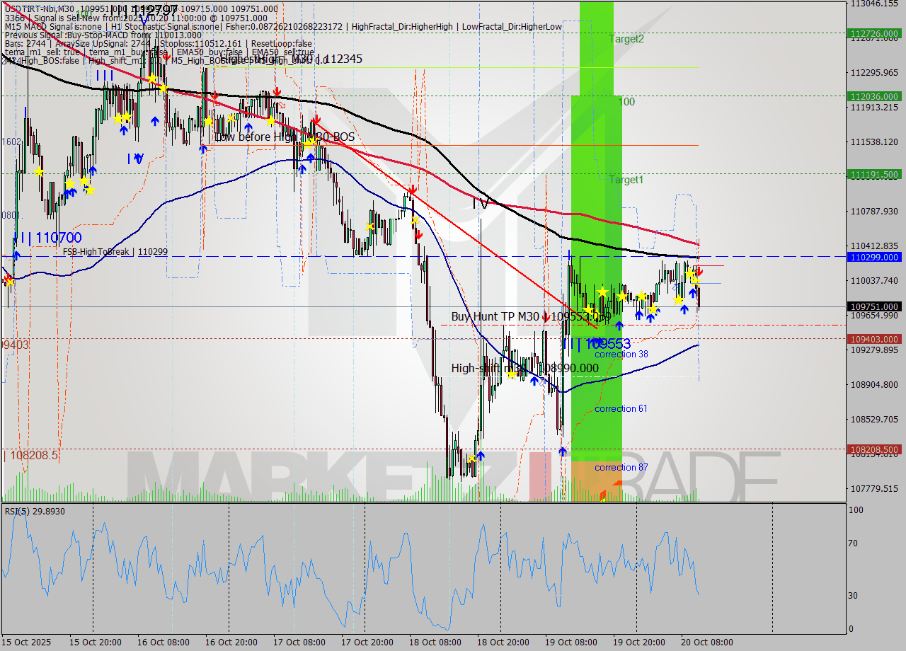 USDTIRT-Nbi M30 Signal