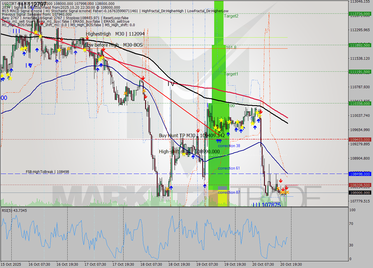 USDTIRT-Nbi M30 Signal