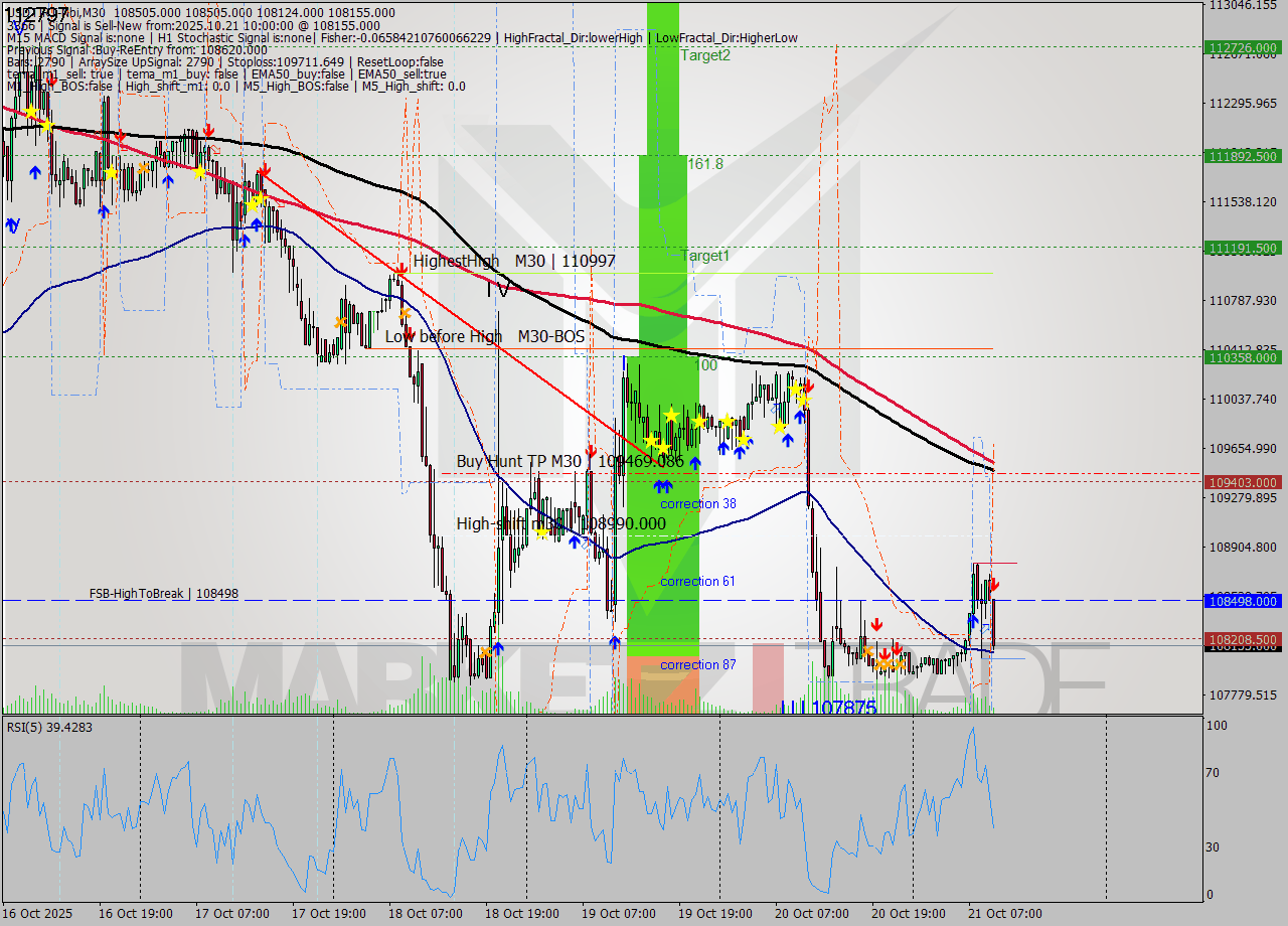 USDTIRT-Nbi M30 Signal