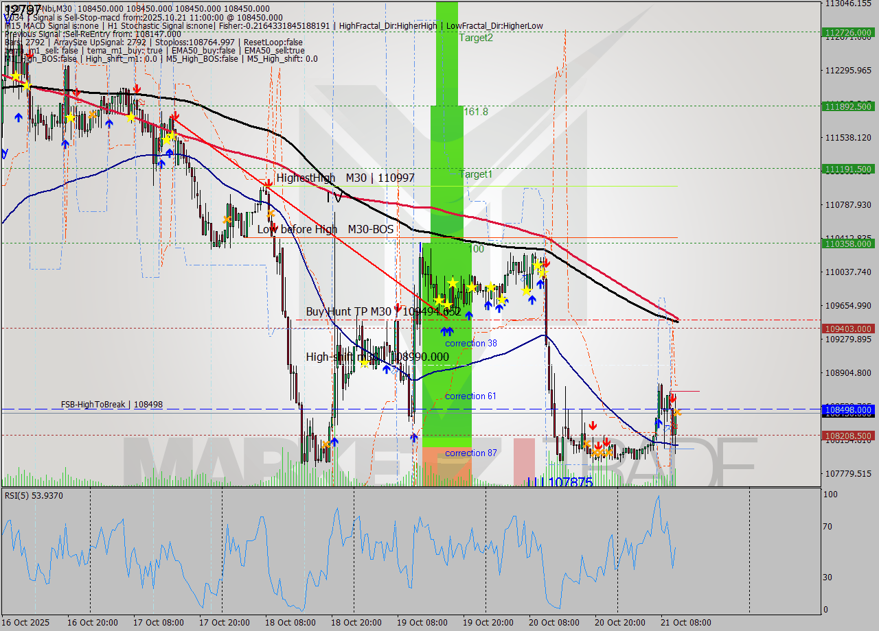 USDTIRT-Nbi M30 Analysis USDTIRT-Nbi M30 Signal
