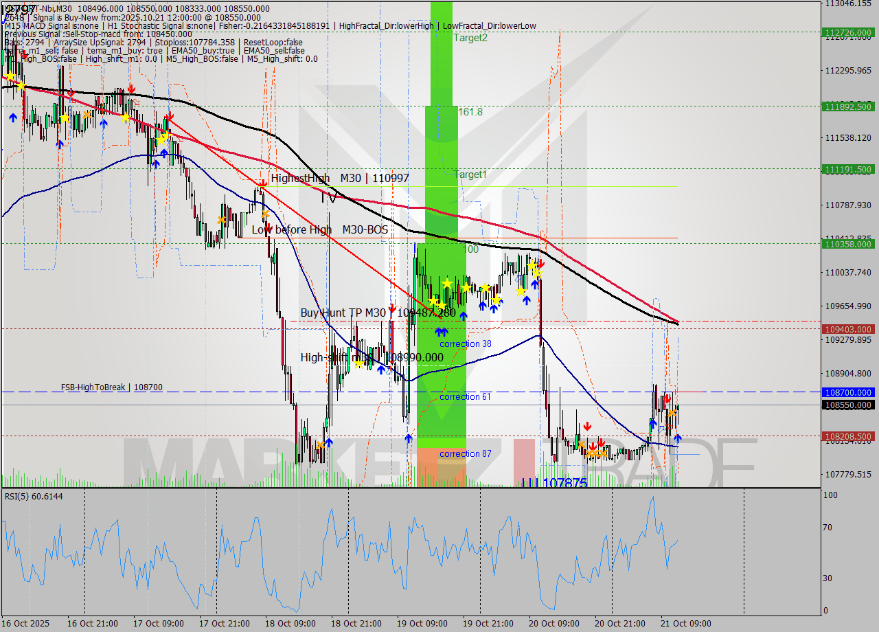 USDTIRT-Nbi M30 Analysis USDTIRT-Nbi M30 Signal