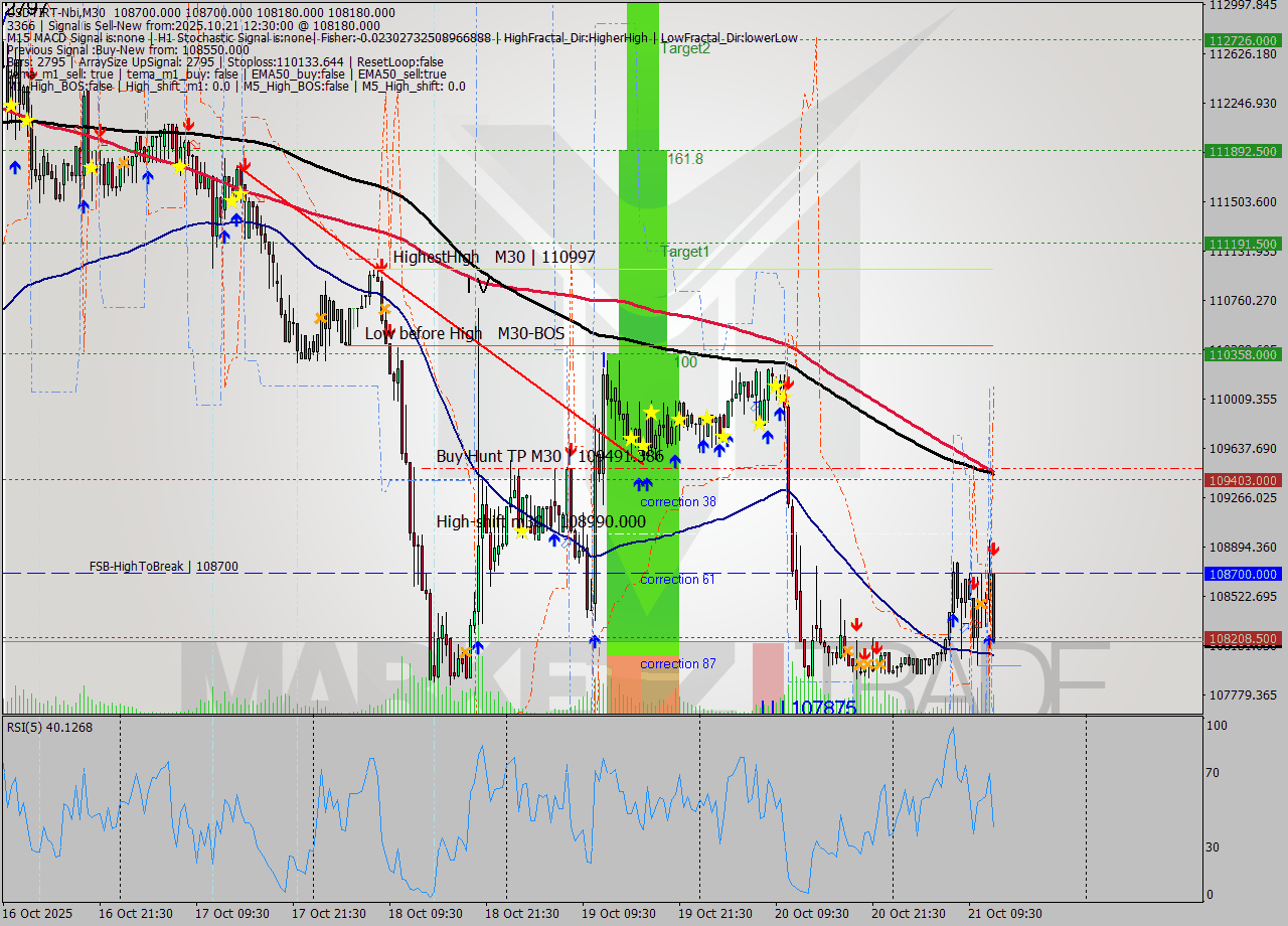USDTIRT-Nbi M30 Analysis USDTIRT-Nbi M30 Signal