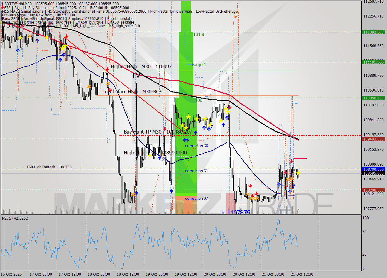 USDTIRT-Nbi M30 Analysis USDTIRT-Nbi M30 Signal