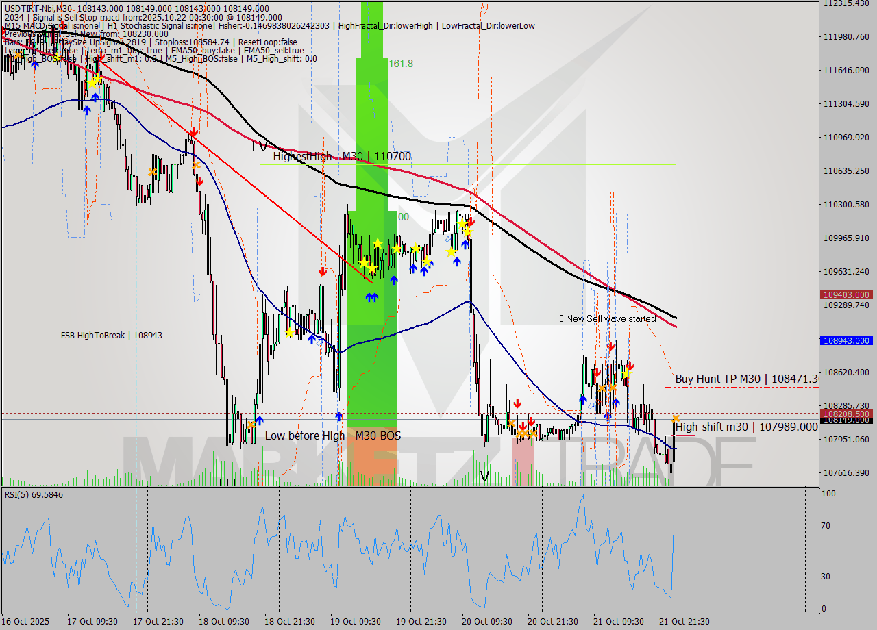USDTIRT-Nbi M30 Signal