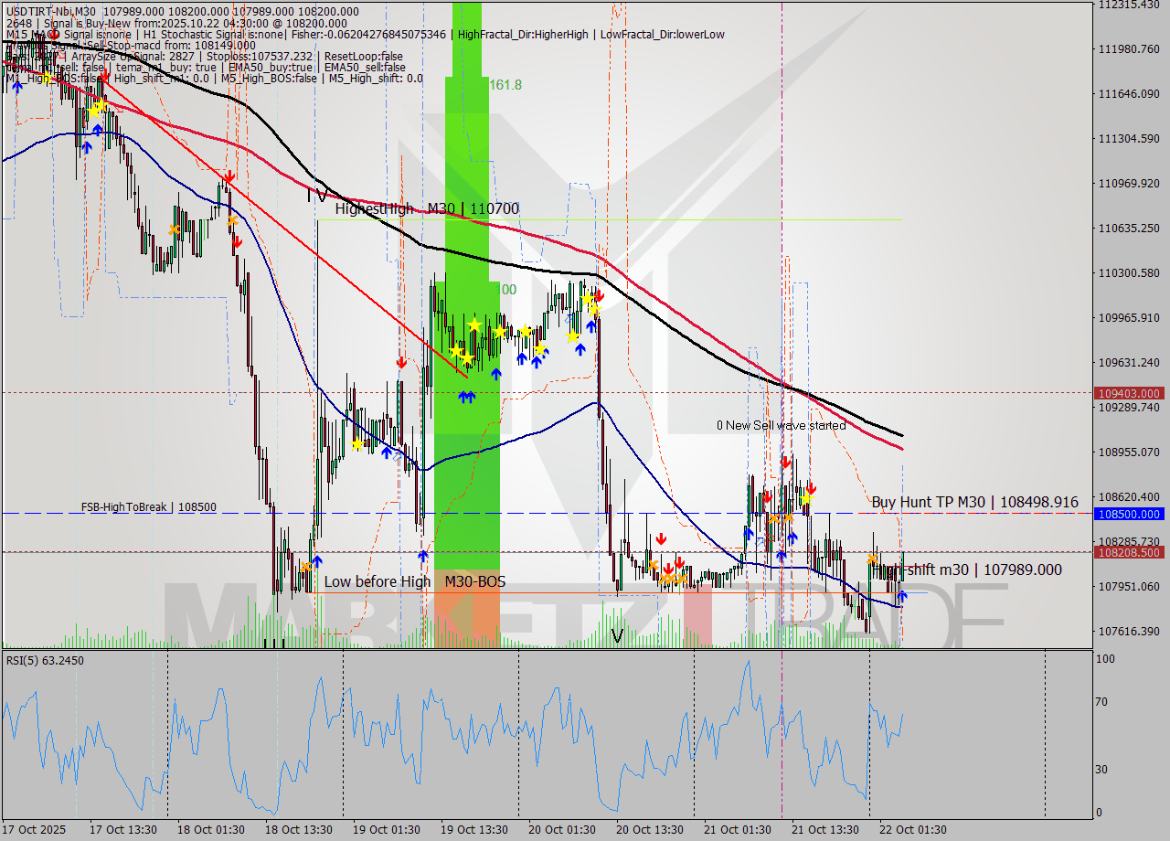 USDTIRT-Nbi M30 Signal