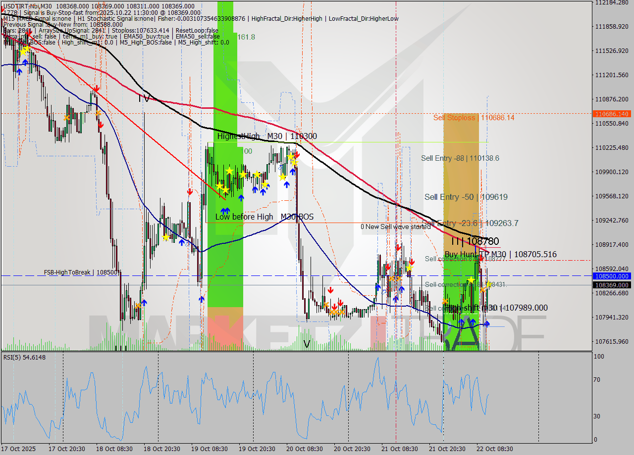 USDTIRT-Nbi M30 Signal