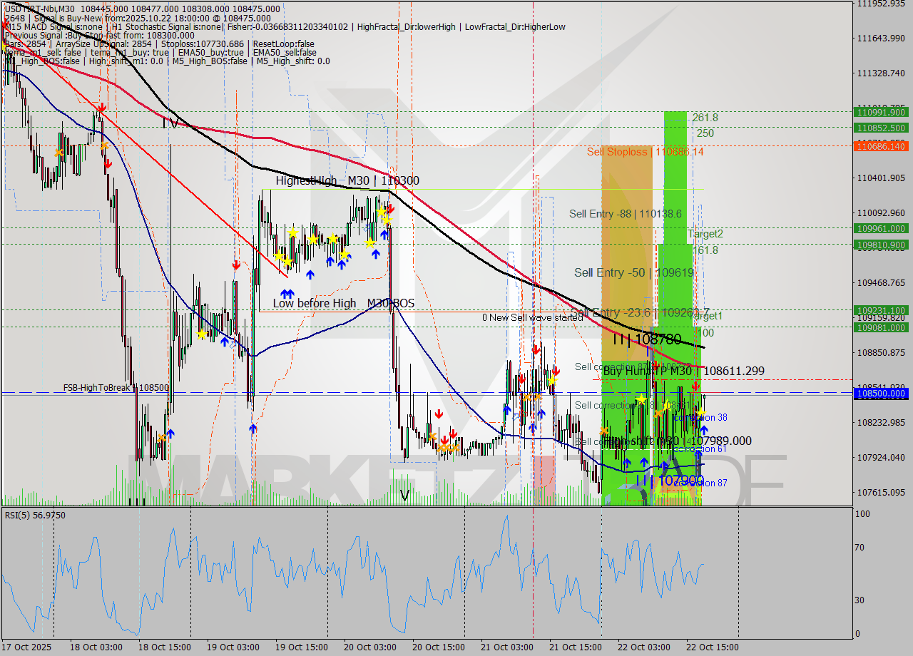 USDTIRT-Nbi M30 Analysis USDTIRT-Nbi M30 Signal