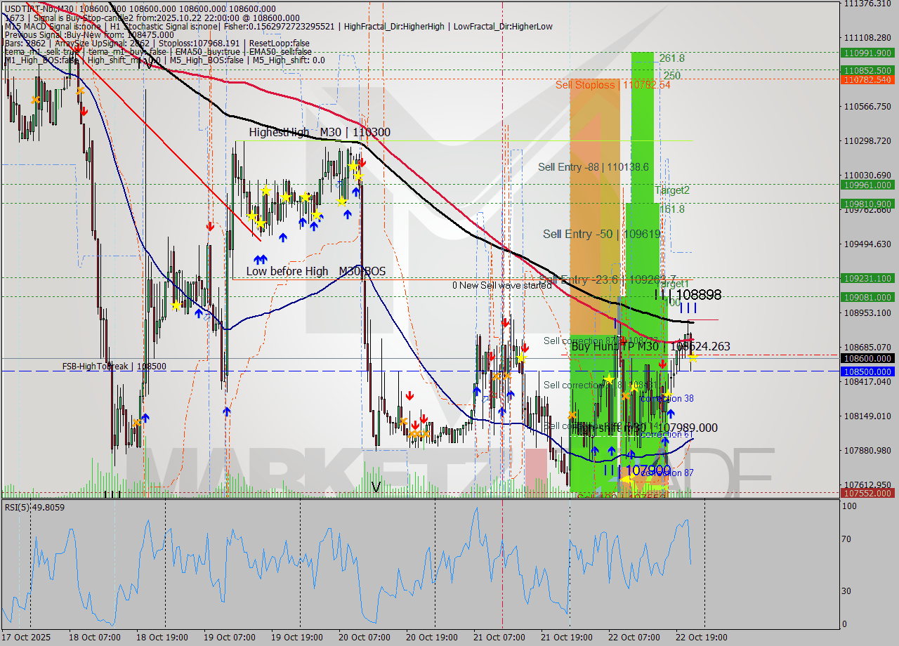 USDTIRT-Nbi M30 Signal