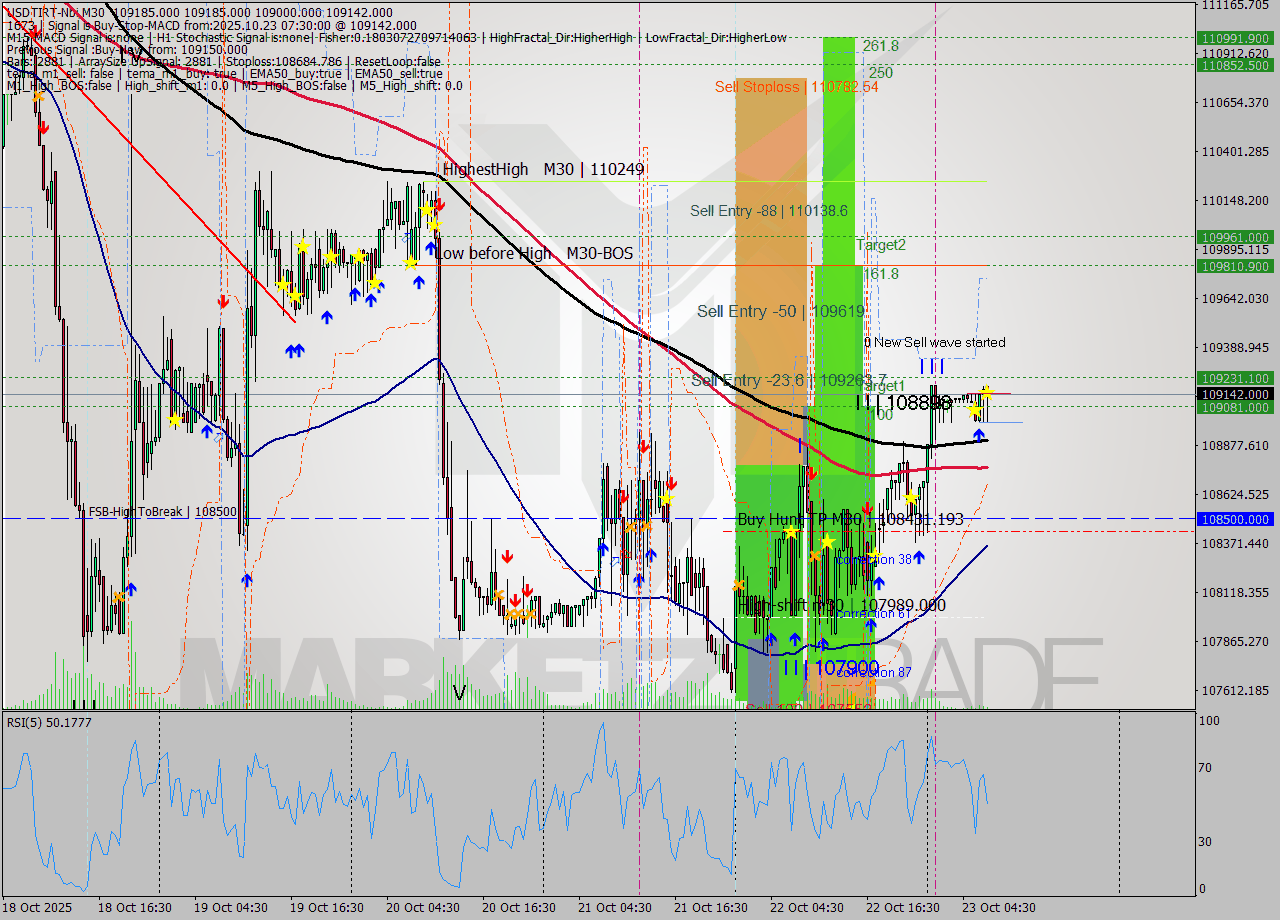 USDTIRT-Nbi M30 Analysis USDTIRT-Nbi M30 Signal