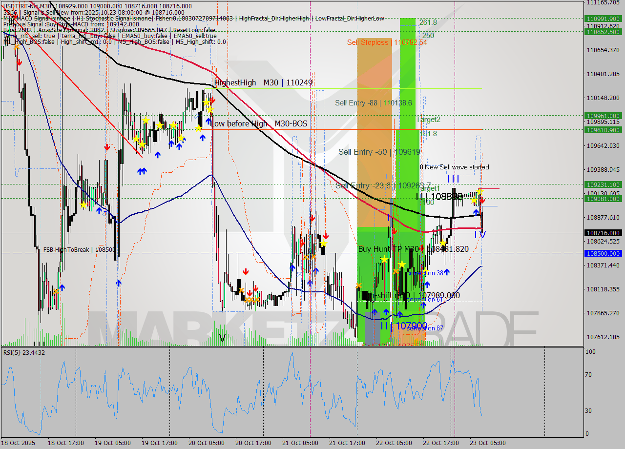 USDTIRT-Nbi M30 Analysis USDTIRT-Nbi M30 Signal