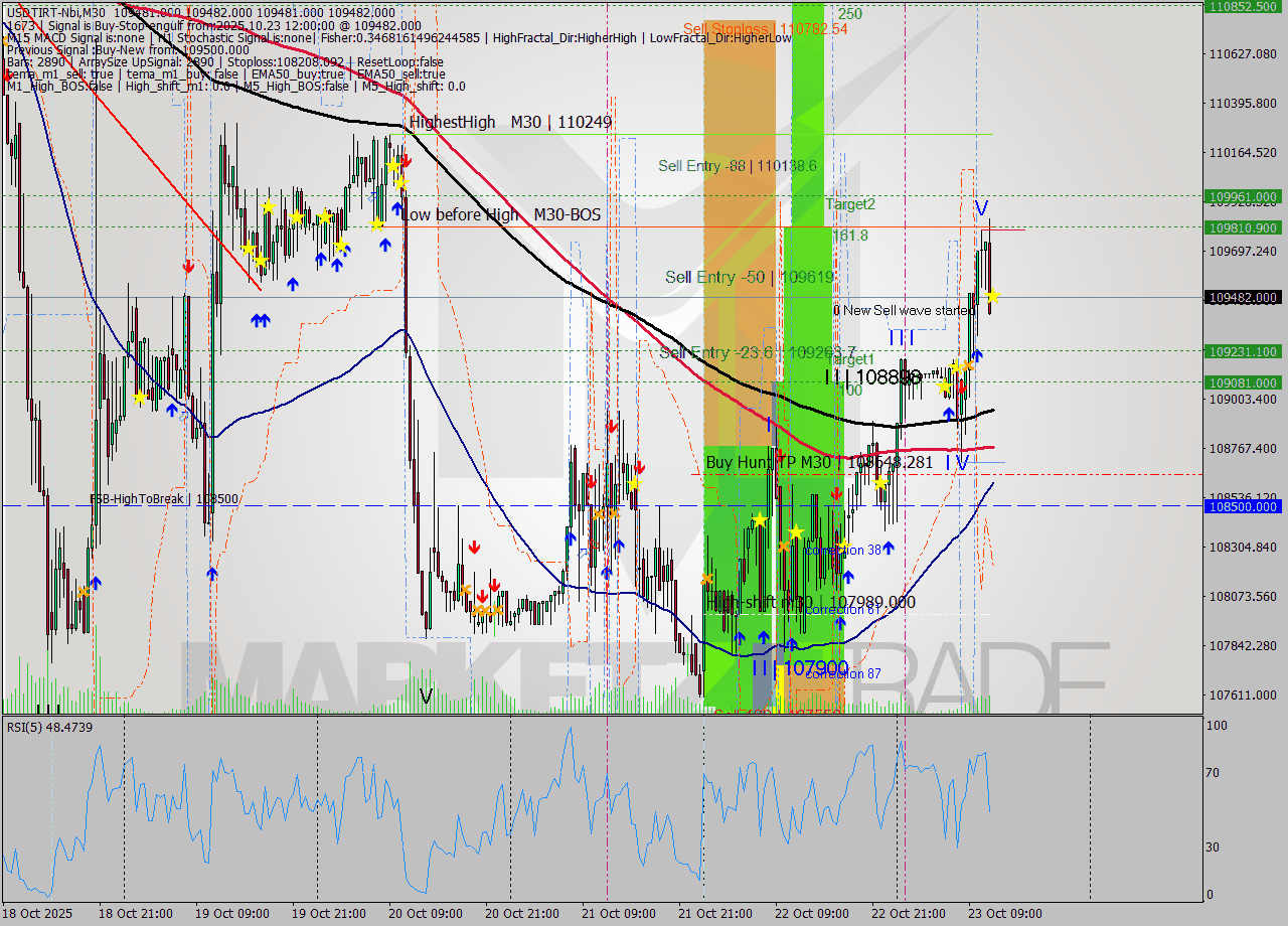 USDTIRT-Nbi M30 Signal