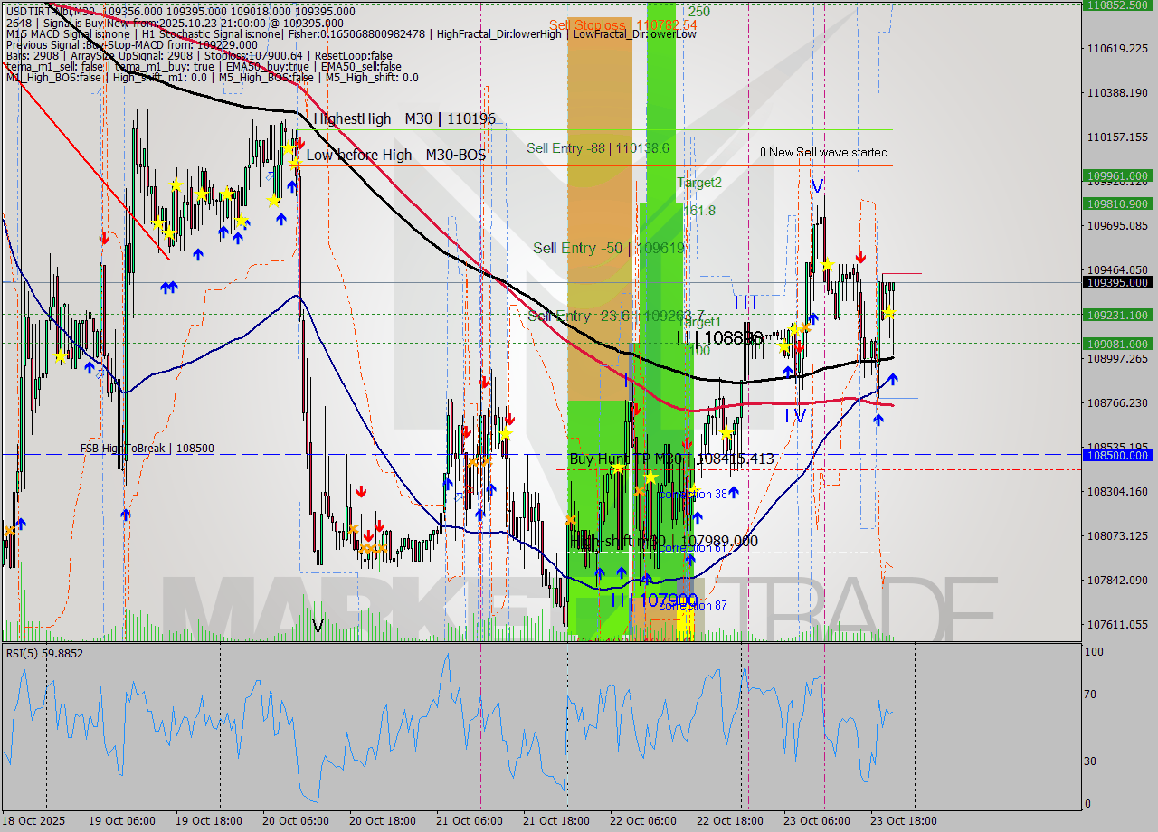 USDTIRT-Nbi M30 Signal