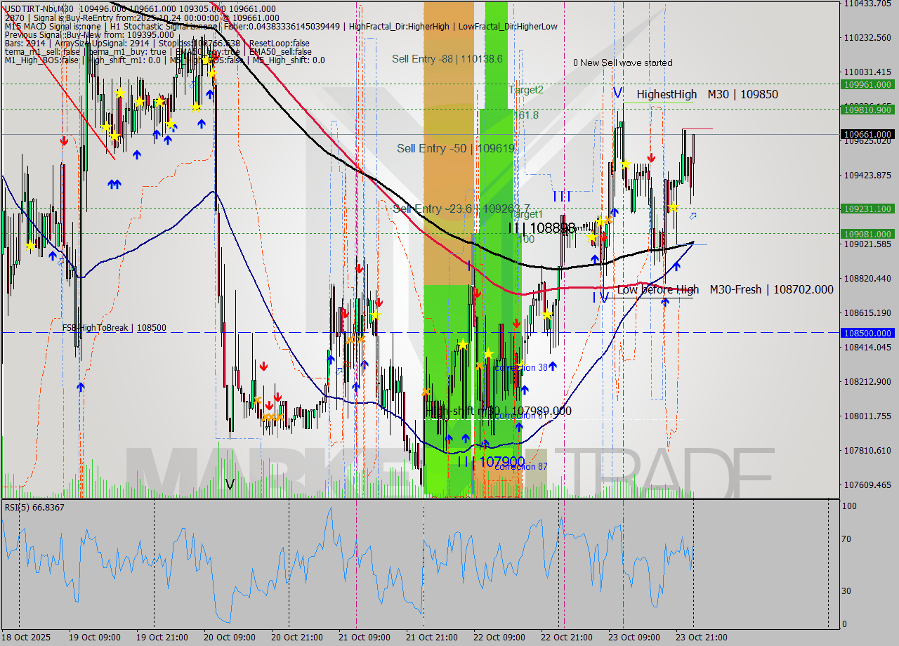 USDTIRT-Nbi M30 Signal
