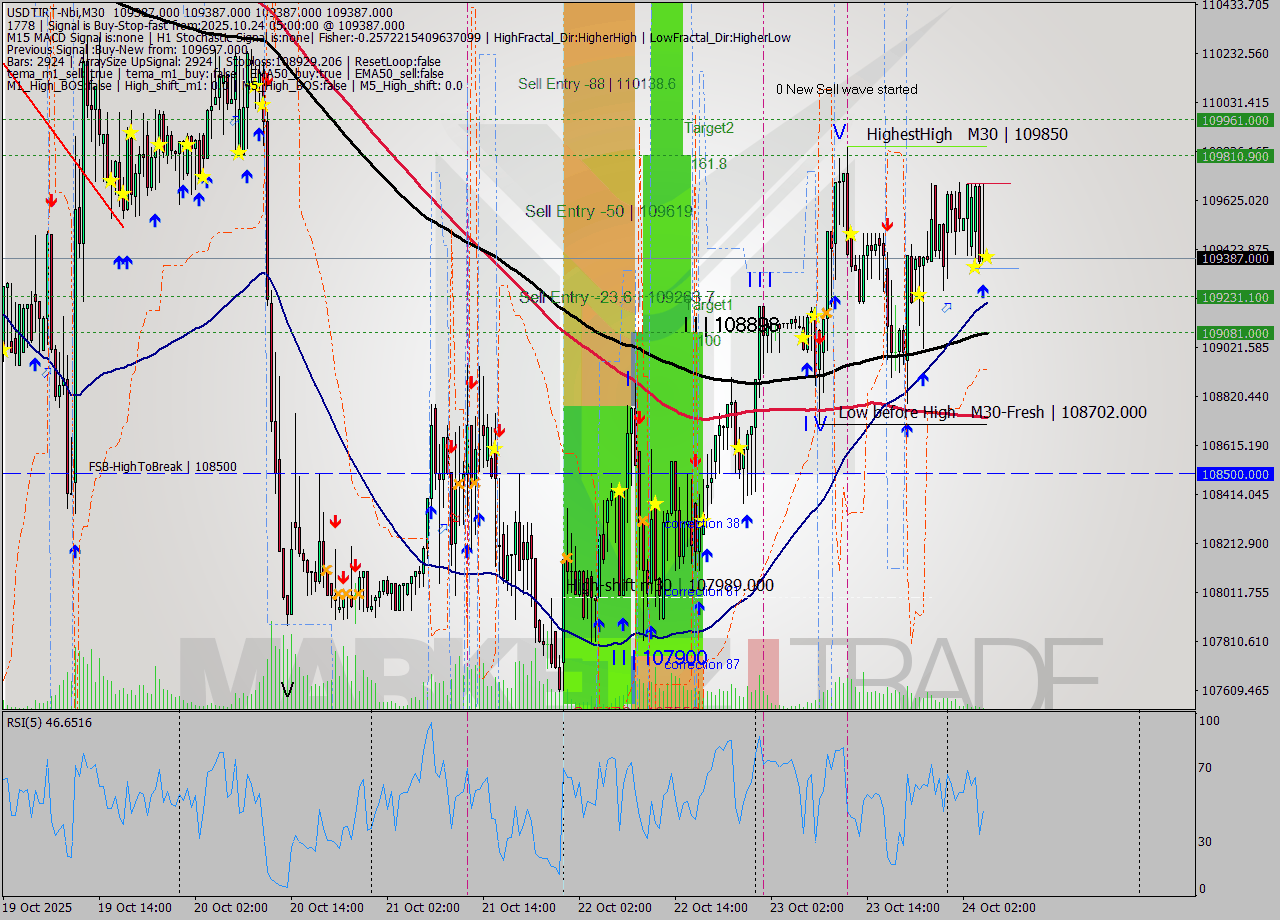 USDTIRT-Nbi M30 Signal