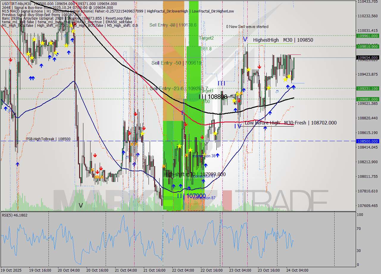 USDTIRT-Nbi M30 Analysis USDTIRT-Nbi M30 Signal