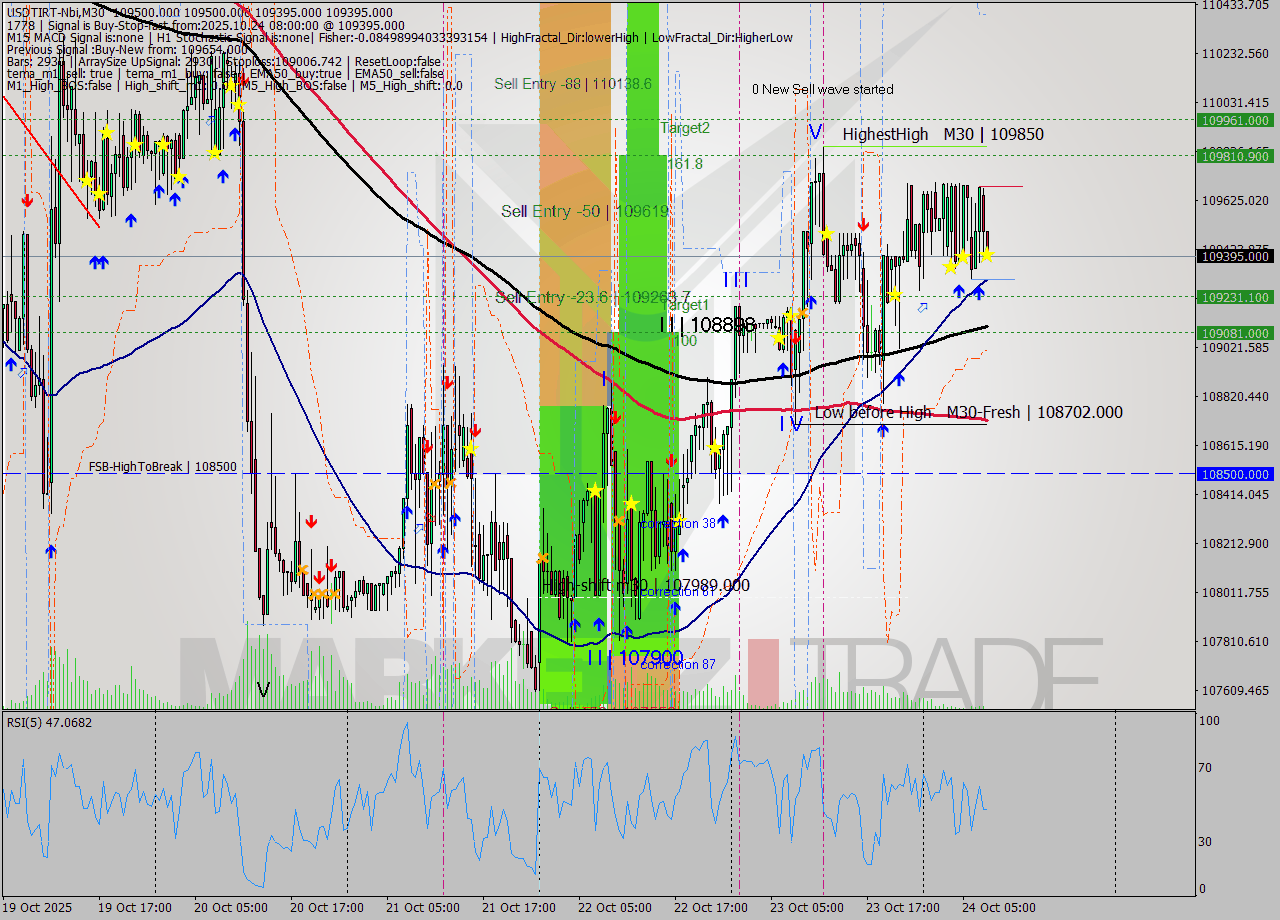 USDTIRT-Nbi M30 Analysis USDTIRT-Nbi M30 Signal