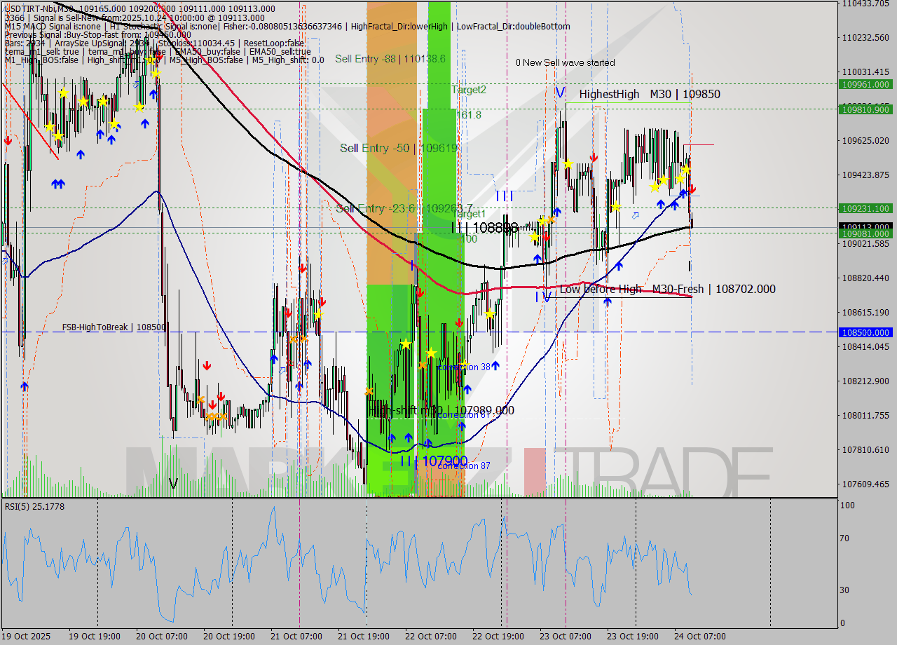 USDTIRT-Nbi M30 Signal