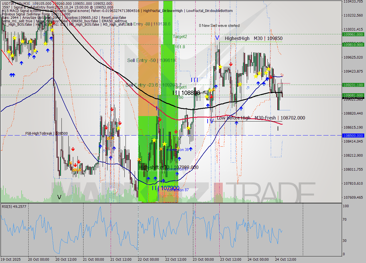 USDTIRT-Nbi M30 Analysis USDTIRT-Nbi M30 Signal
