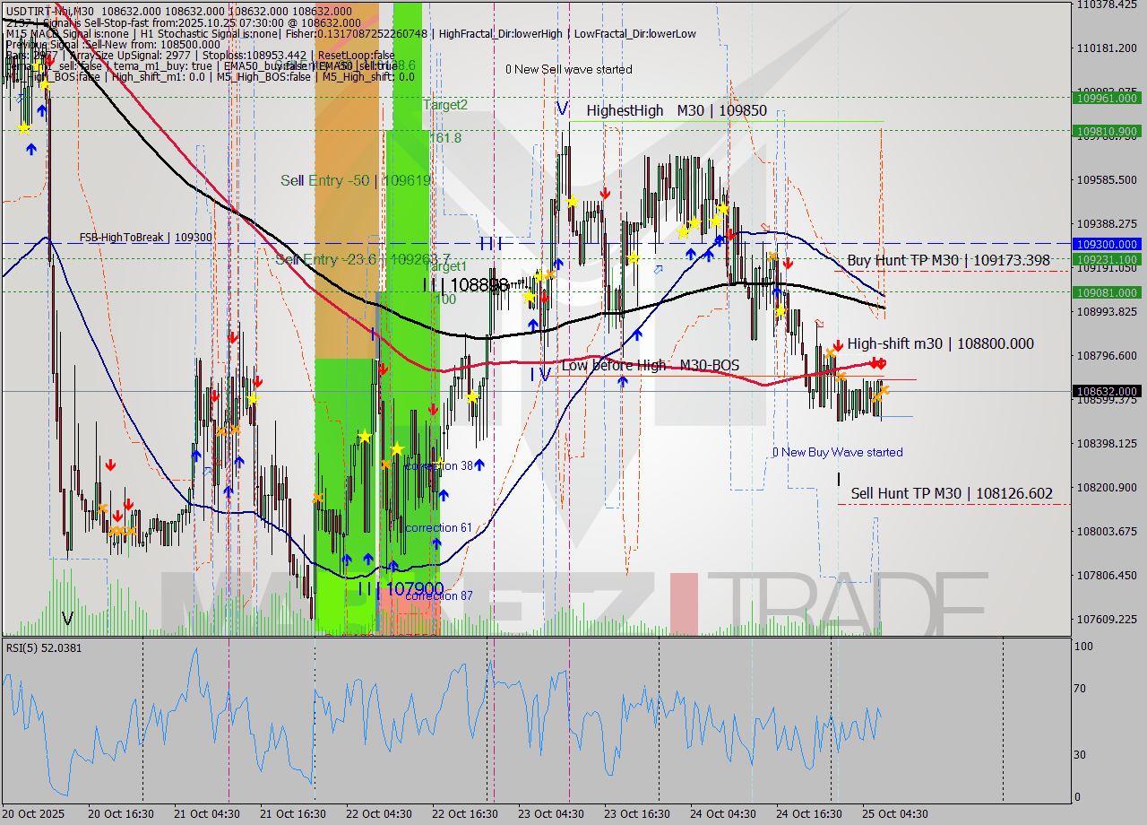USDTIRT-Nbi M30 Analysis USDTIRT-Nbi M30 Signal