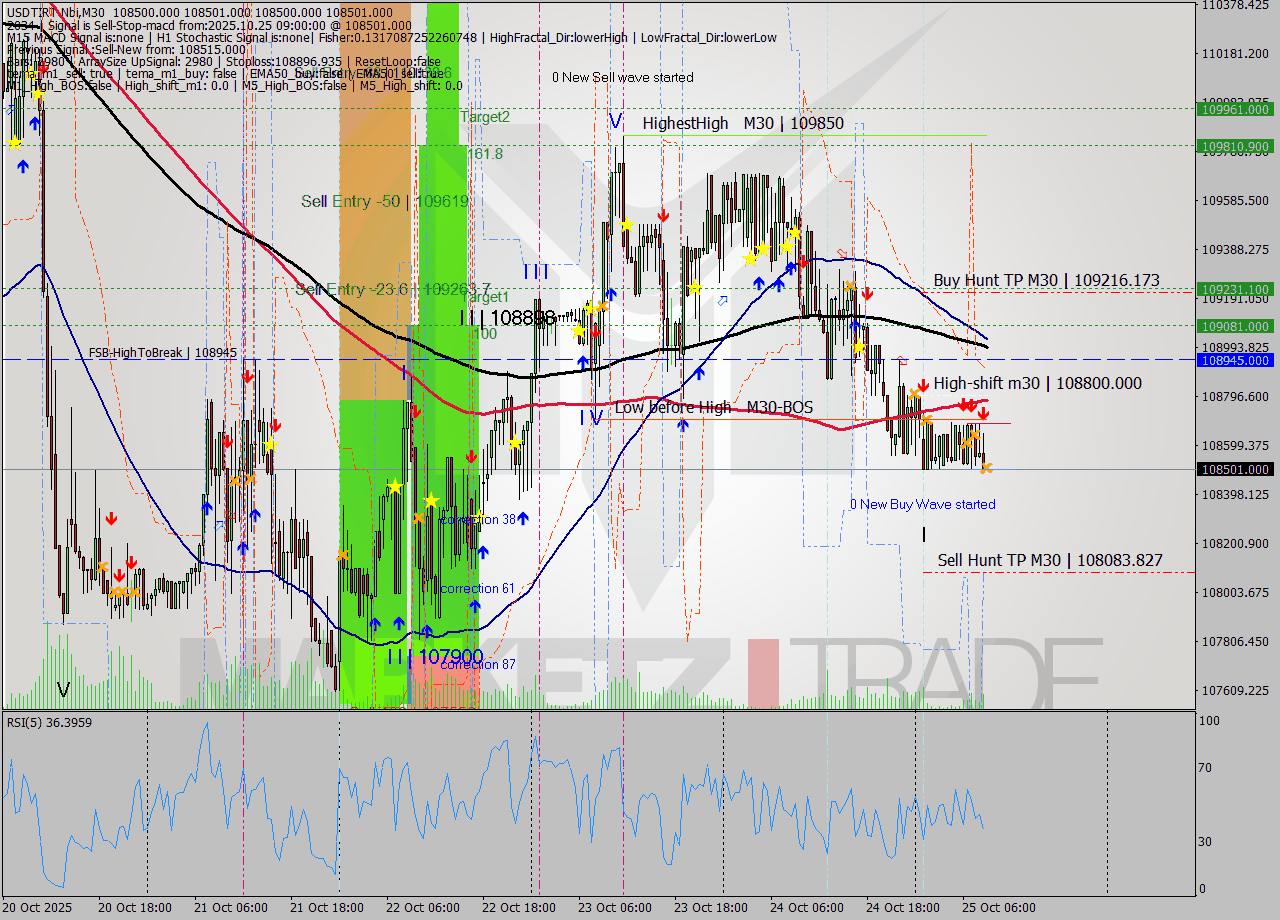 USDTIRT-Nbi M30 Analysis USDTIRT-Nbi M30 Signal