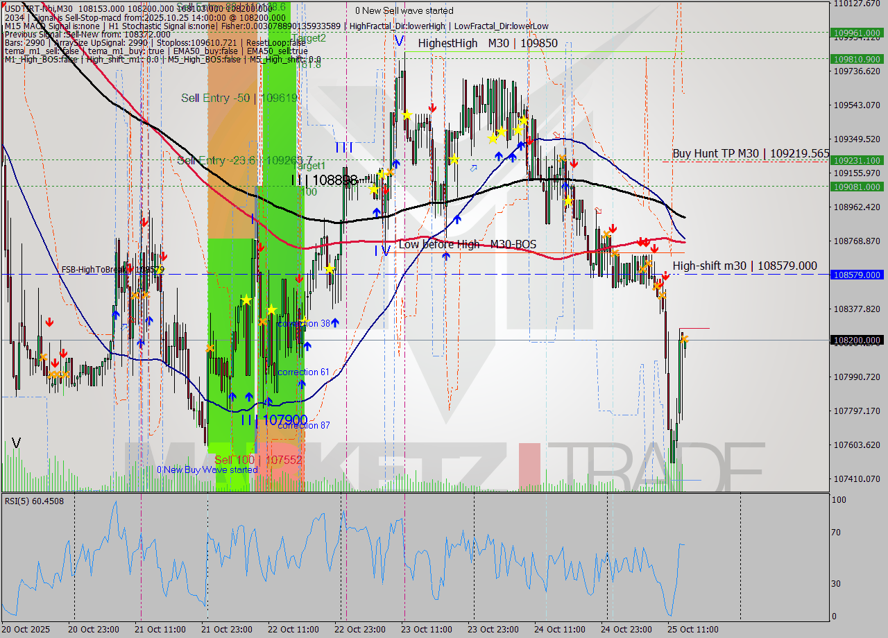 USDTIRT-Nbi M30 Analysis USDTIRT-Nbi M30 Signal